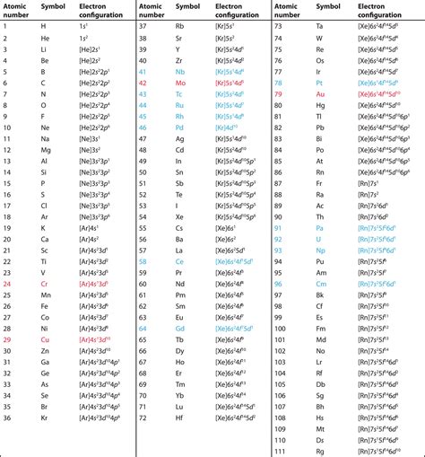 electron configuration of all elements.
